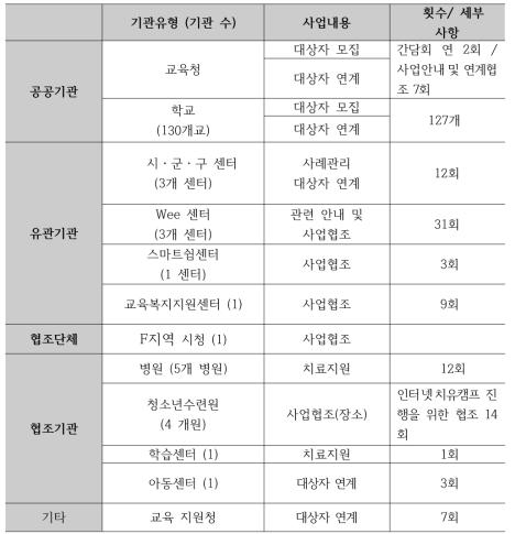 F지역 연계협력기관 및 2014년 사업내용