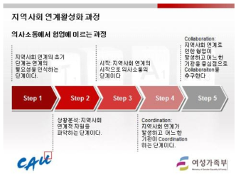 지역사회 연계활성화 과정