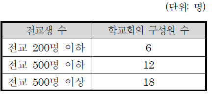 학생규모별 구성원수