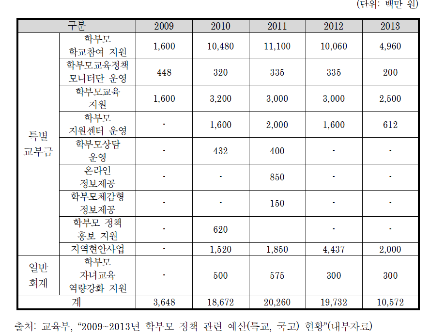 학부모 지원사업 예산변화 추이