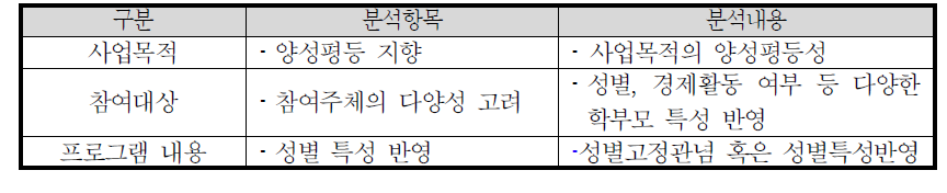 우수사례의 성 인지 분석 틀