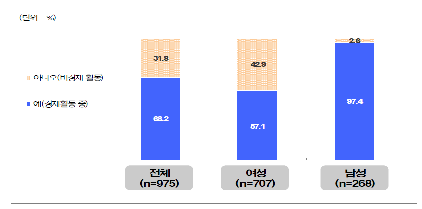 경제활동 여부