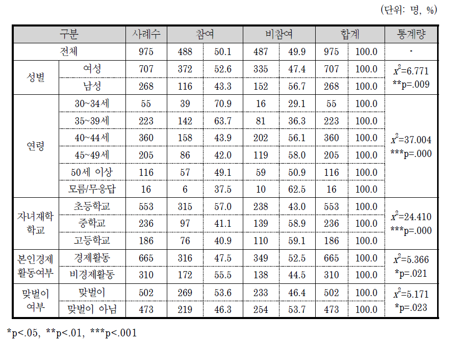 학부모 학교참여활동 여부