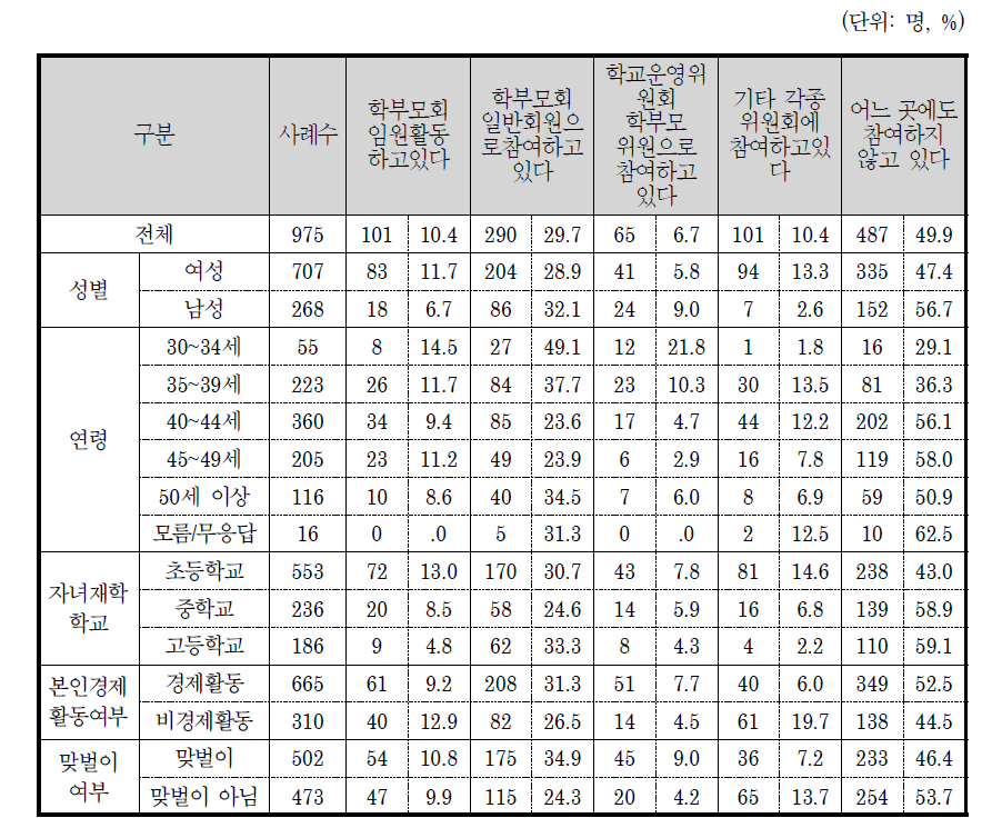 학부모 학교참여활동