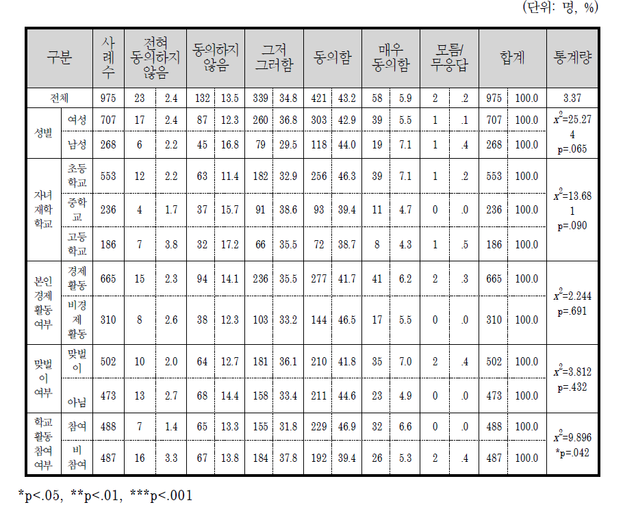 학부모가 학교교육의 주체라는 입장에 대한 동의 정도