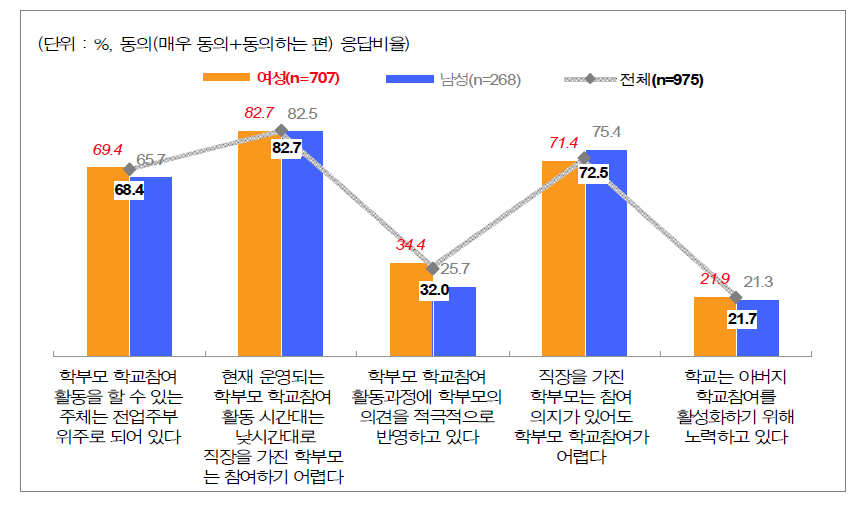 학부모 학교참여활동에 대한 인식