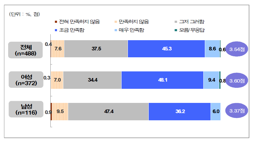 학부모 학교참여활동의 만족도