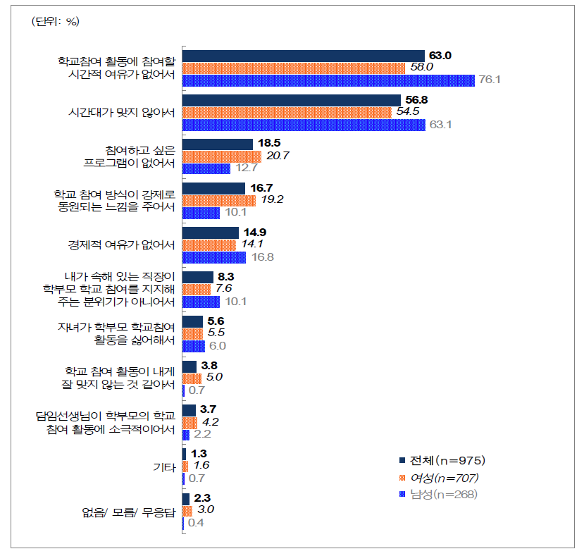 학교참여활동에 애로점