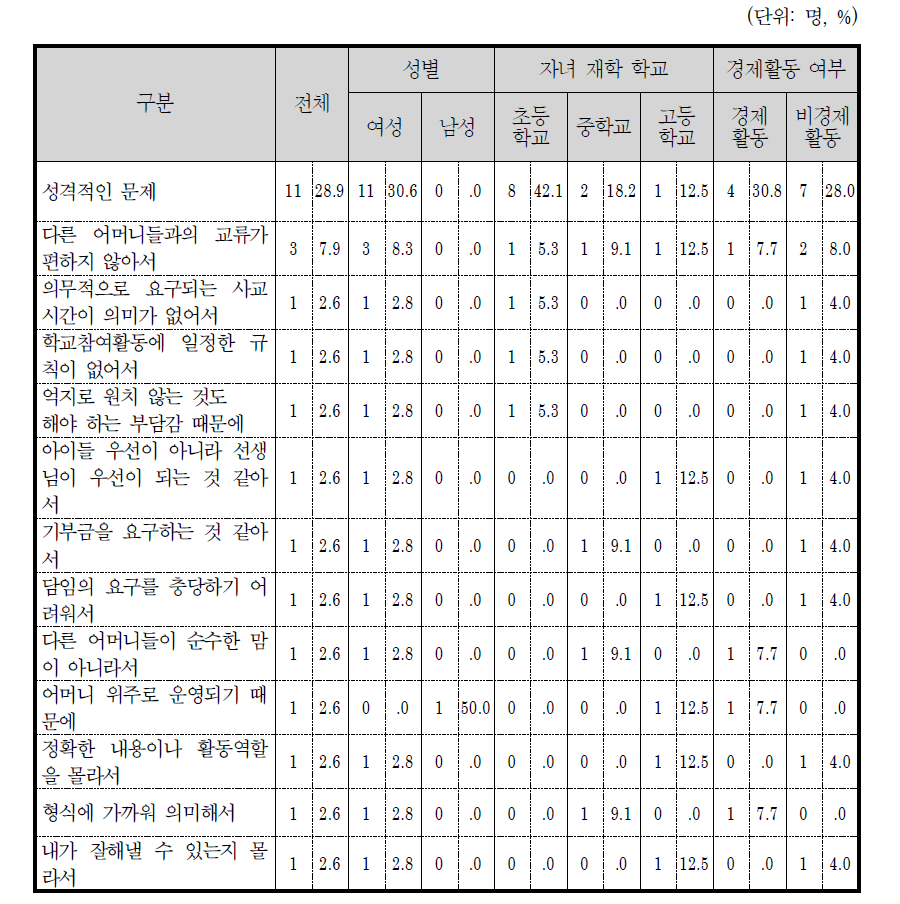 학교참여활동이 내게 잘 맞지 않는다고 생각하는 이유