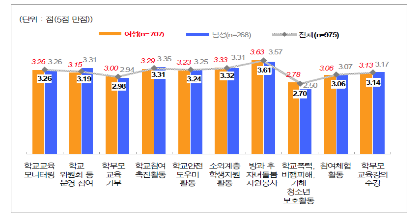 성별 학부모 학교참여활동유형의 적합도에 대한 인식