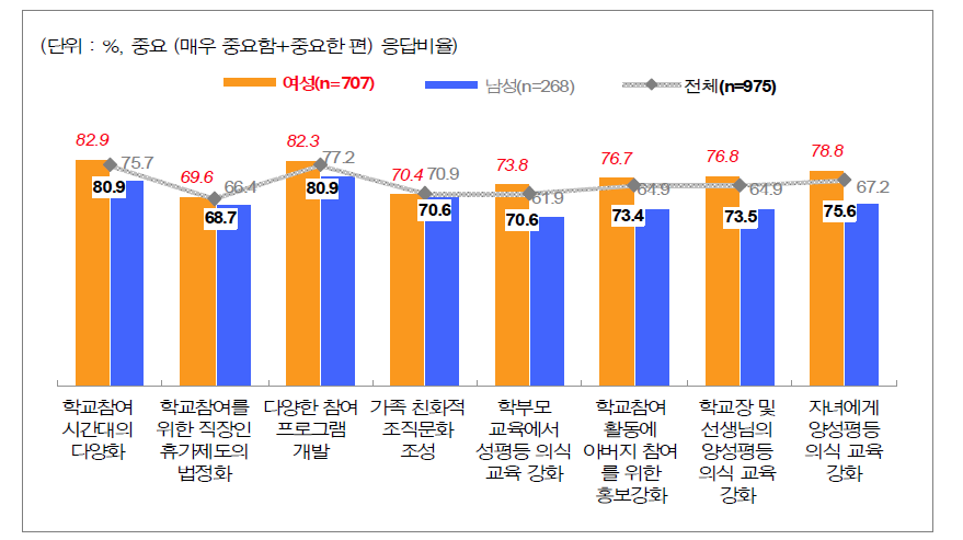 학부모 학교참여활동의 양성평등 실현 방안