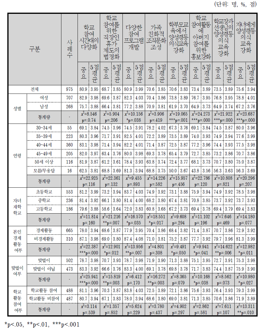 양성평등한 학부모 학교참여 활성화 방안의 중요도