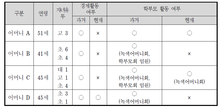 FGI 어머니 집단의 연구참여자