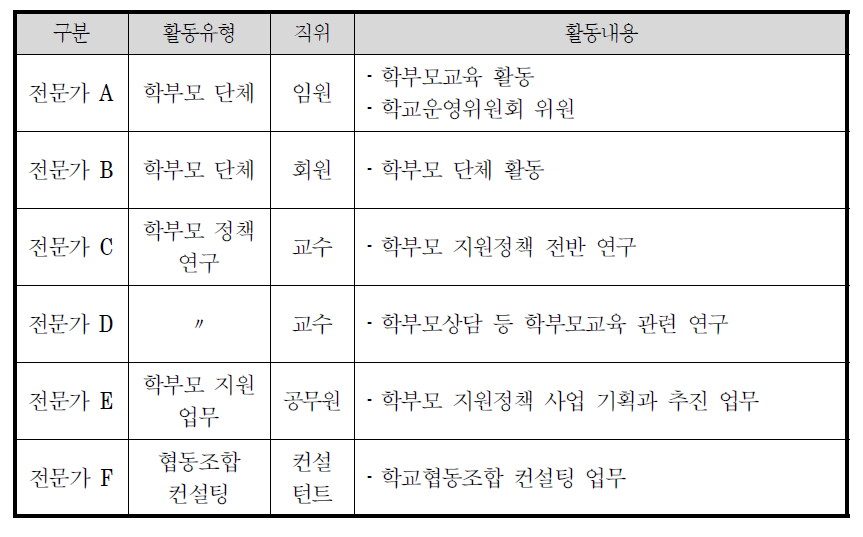 FGI 전문가 집단의 연구참여자