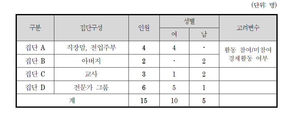 표본의 규모와 대상별 할당표본 수