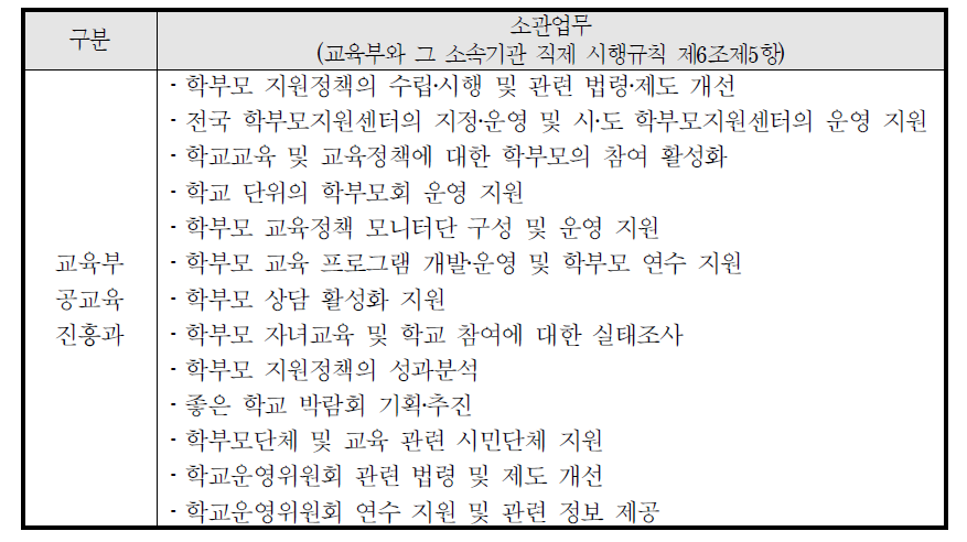 교육부 학부모 지원정책 관련 소관업무