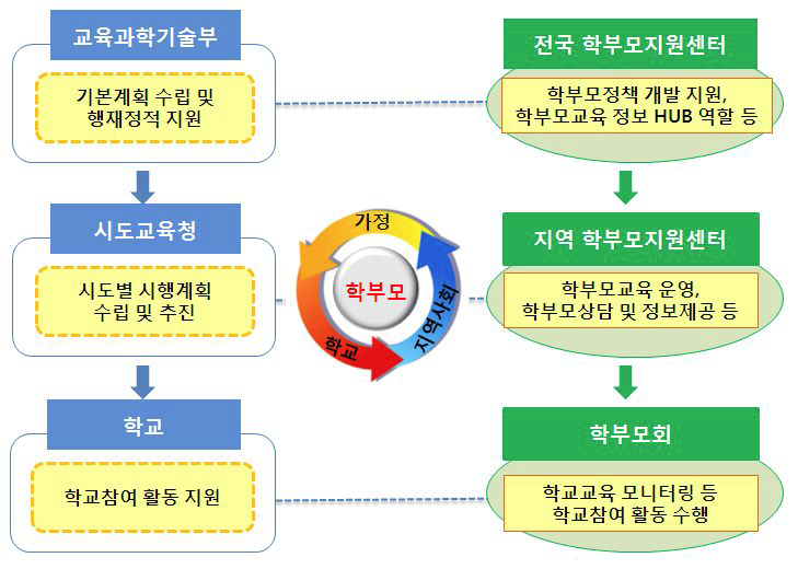 학부모 지원사업의 추진체계