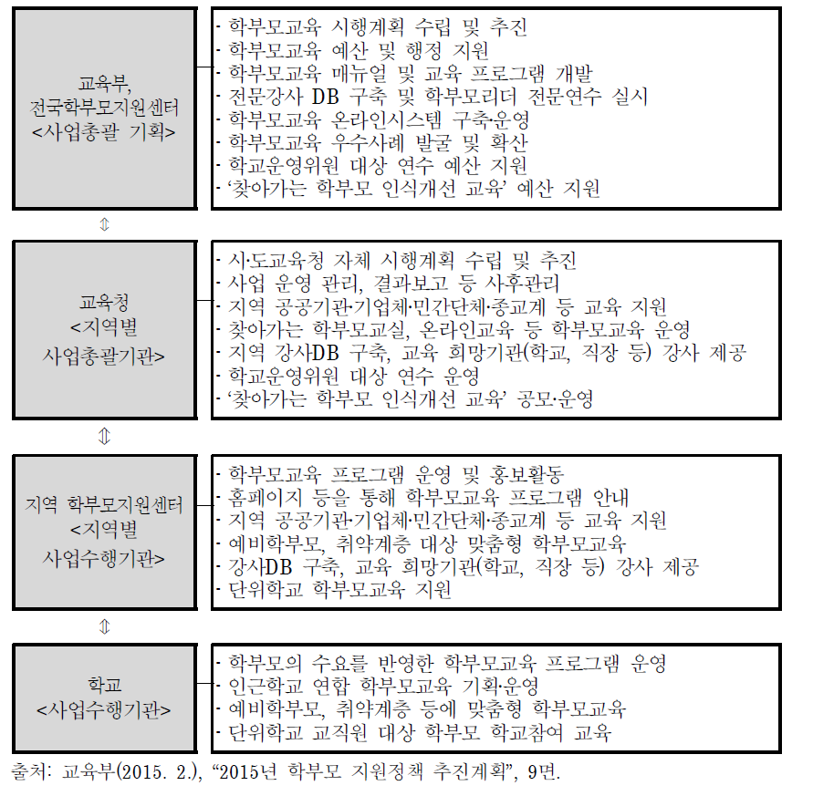 학부모교육 활성화 사업 추진체계와 기관별 역할분담