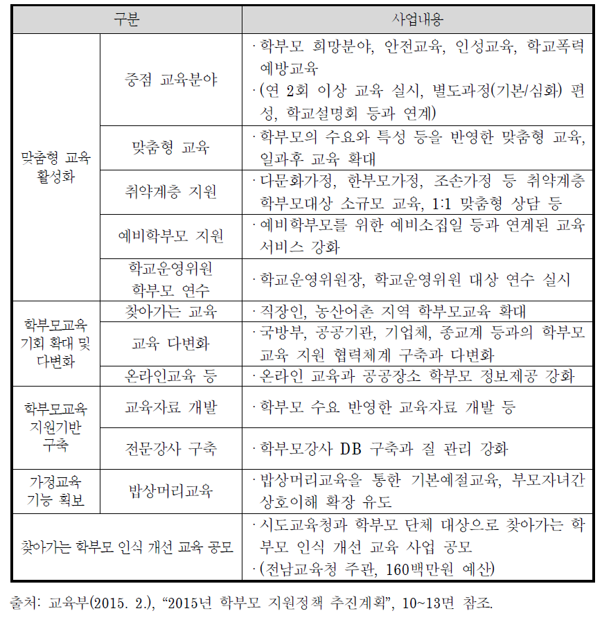 학부모교육 활성화 사업 세부내용