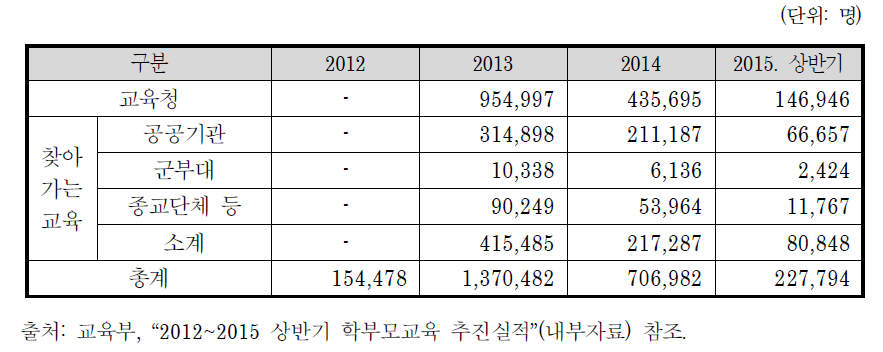 학부모교육 추진실적