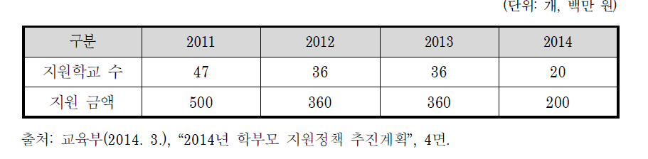 학부모 학교교육 참여 시범학교 지원 현황