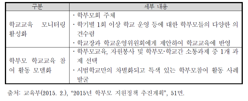 학부모 학교교육 참여 시범학교 운영 세부 내용