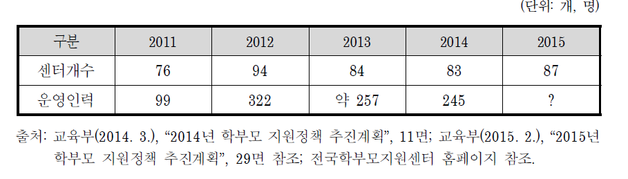 학부모지원센터 운영개수 및 운영 인력 현황