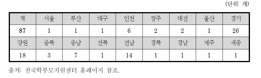 학부모지원센터 지역별 운영 현황