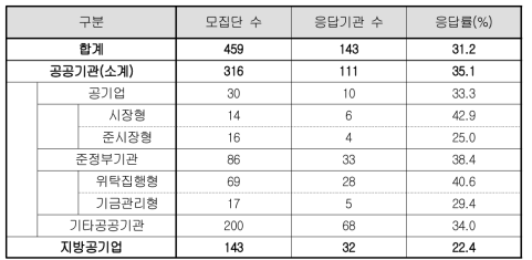 응답기관 현황