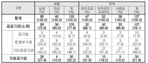 기관유형별 응답자 특성