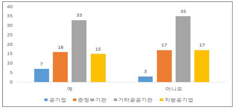 기관유형별 성별분리통계 인식