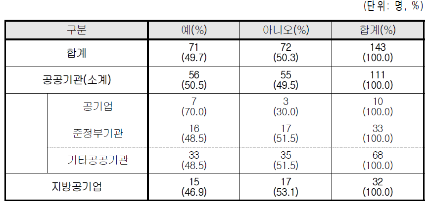 성별분리통계의 필요성