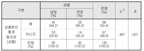 성별분리통계 필요성(성별 인식차이)