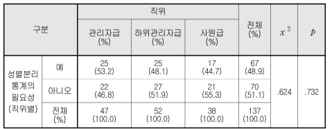 성별분리통계 필요성(직위별 인식차이)