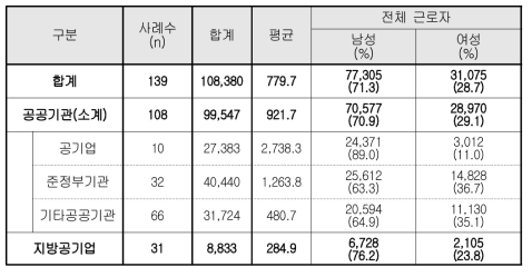 근로자 현황