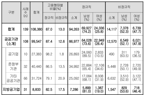 고용형태별(정규직/비정규직) 근로자 현황