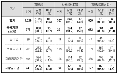 임원급(상임/비상임) 현황