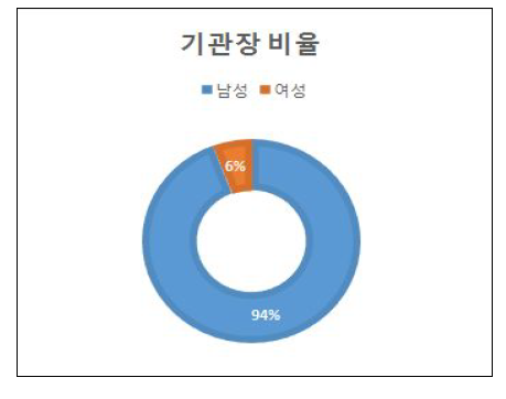 기관장 남녀비율