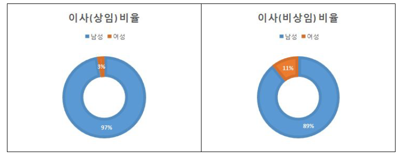 이사(상임/비상임) 남녀비율