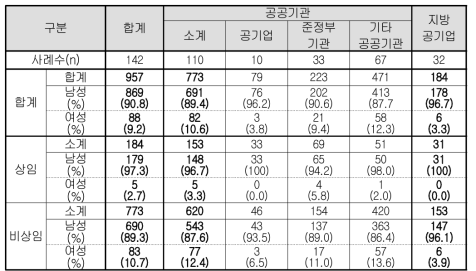 이사(상임/비상임) 현황