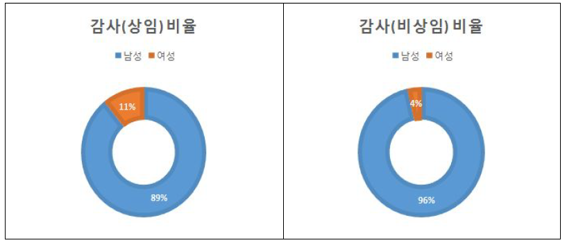 감사(상임/비상임) 남녀비율