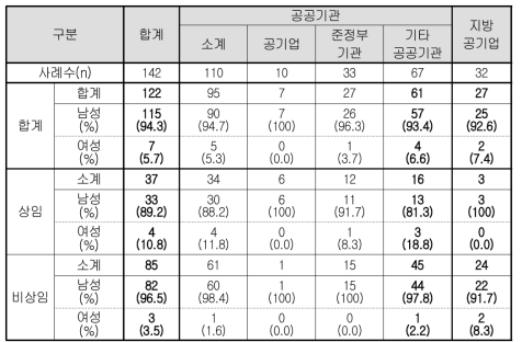 감사(상임/비상임) 현황