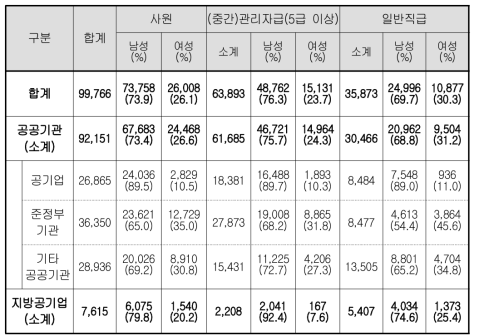 사원(관리자급: 5급 이상/일반직급) 현황