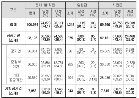 전체 임직원(임원급/사원급) 현황