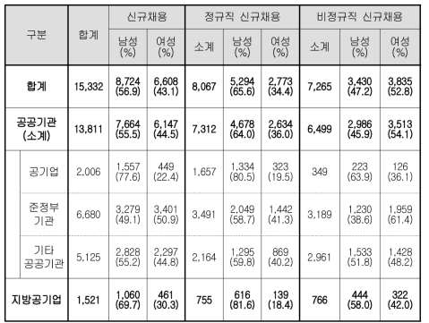 고용형태별(정규직/비정규직) 신규채용 현황