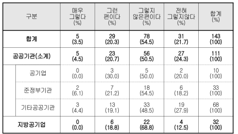 성평등 제도 인식(여성신규채용비율 향상)