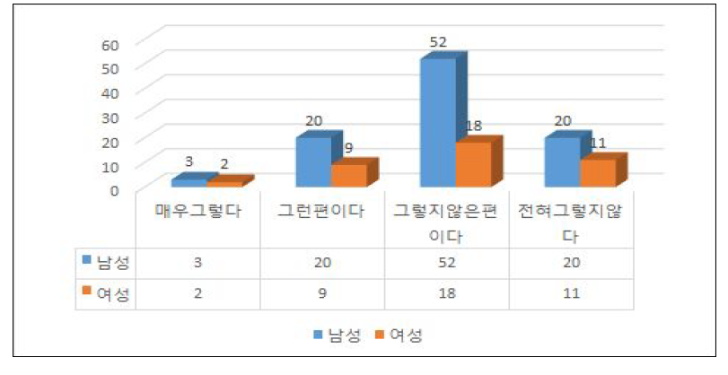 여성신규재용비율 향상 제도의 필요성(성별 인식차이)