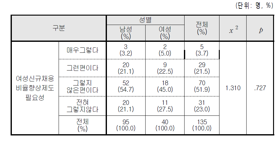 여성신규채용비율 향상 제도의 필요성(성별 인식 차이)