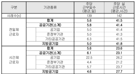 근로자의 근로시간