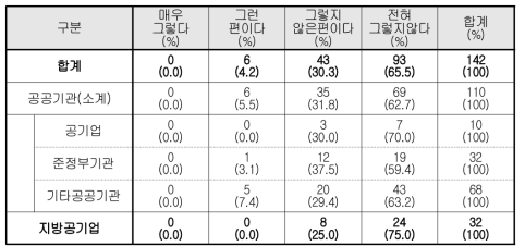 승진시 성별에 따른 불리함 인식